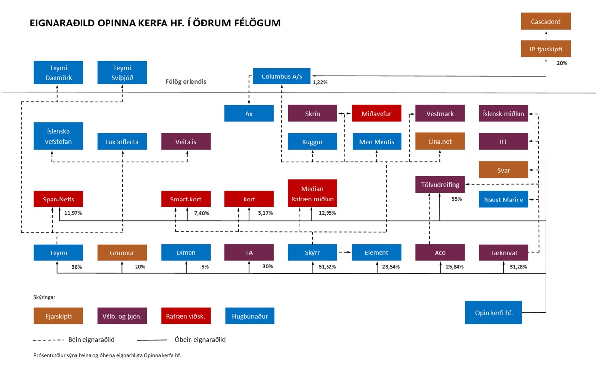 Eignaradild opinna kerfa i odrum felagum 2002 nota