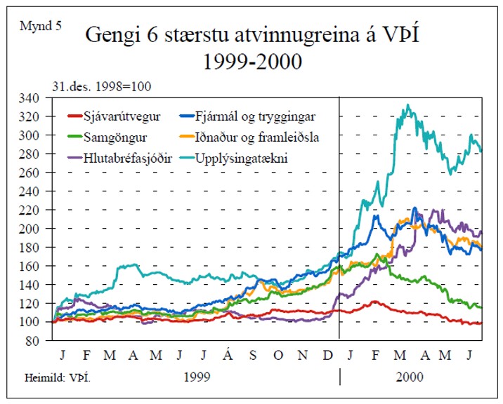 Gengi.6.staerstu.atvinnugreina