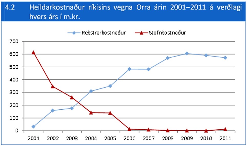 heildarkostnadur