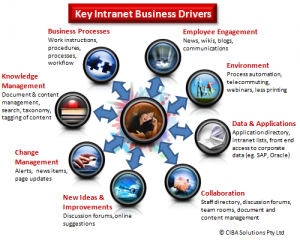 intranet business drivers-300x240