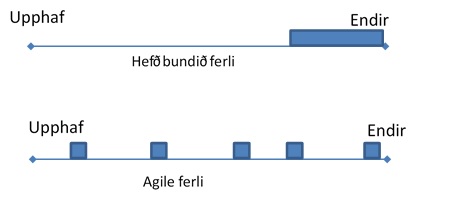 Agile-ferli