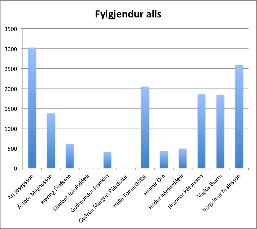 alls fylgjendur forsetafram