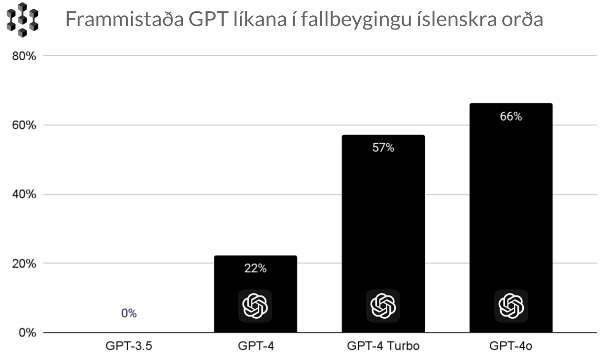 3087 Frammistaða GPT líkana